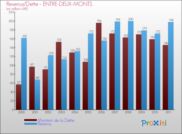 Evolution comparée de la dette et des revenus pour la commune de ENTRE-DEUX-MONTS de 2000 à 2011 Comparaison de la dette et des revenus pour ENTRE-DEUX-MONTS de 2000 à 2011