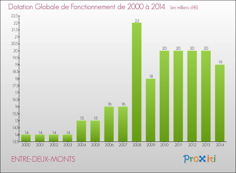 Evolution du montant de la Dotation Globale de Fonctionnement pour la commune de ENTRE-DEUX-MONTS de 2000 à 2014 Evolution du montant de la Dotation Globale de Fonctionnement pour ENTRE-DEUX-MONTS de 2000 à 2014