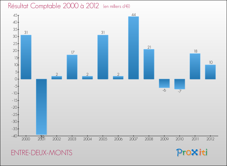 Evolution du résultat comptable pour la commune de ENTRE-DEUX-MONTS de 2000 à 2012 Evolution du résultat comptable pour ENTRE-DEUX-MONTS de 2000 à 2012