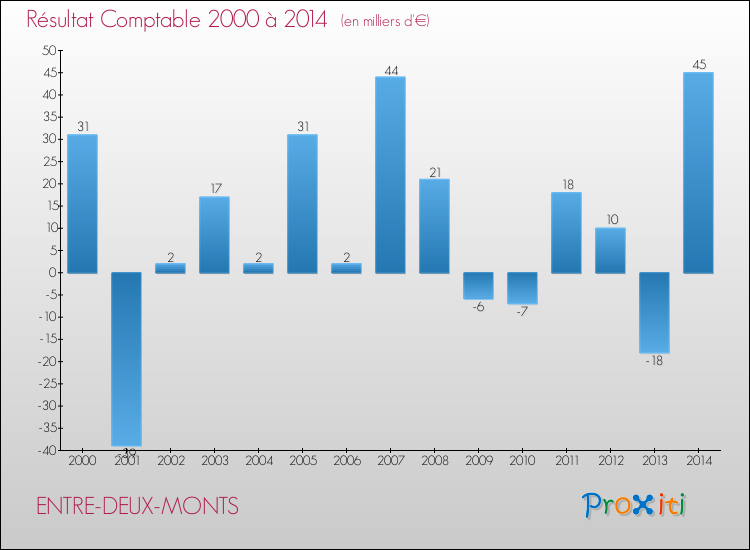 Evolution du résultat comptable pour la commune de ENTRE-DEUX-MONTS de 2000 à 2014 Evolution du résultat comptable pour ENTRE-DEUX-MONTS de 2000 à 2014
