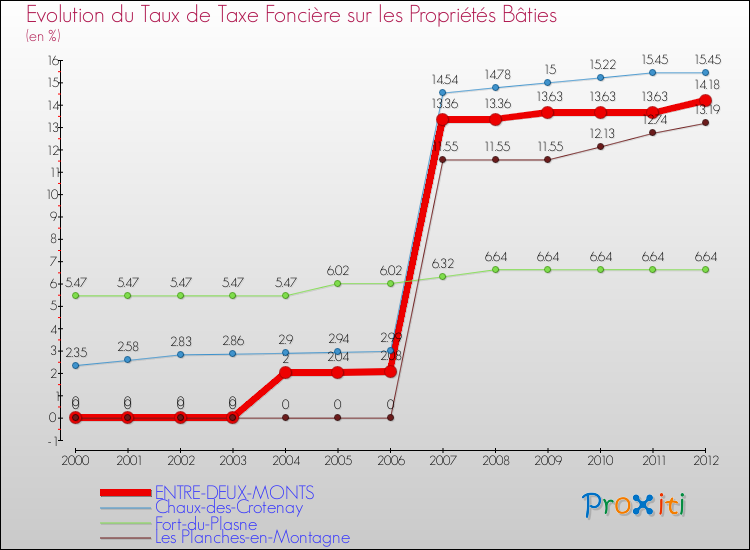 Evolution du taux de la taxe foncière sur le bati pour ENTRE-DEUX-MONTS et les communes proches de 2000 à 2012 Comparaison des taux de taxe foncière sur le bati pour ENTRE-DEUX-MONTS et les communes voisines de 2000 à 2012