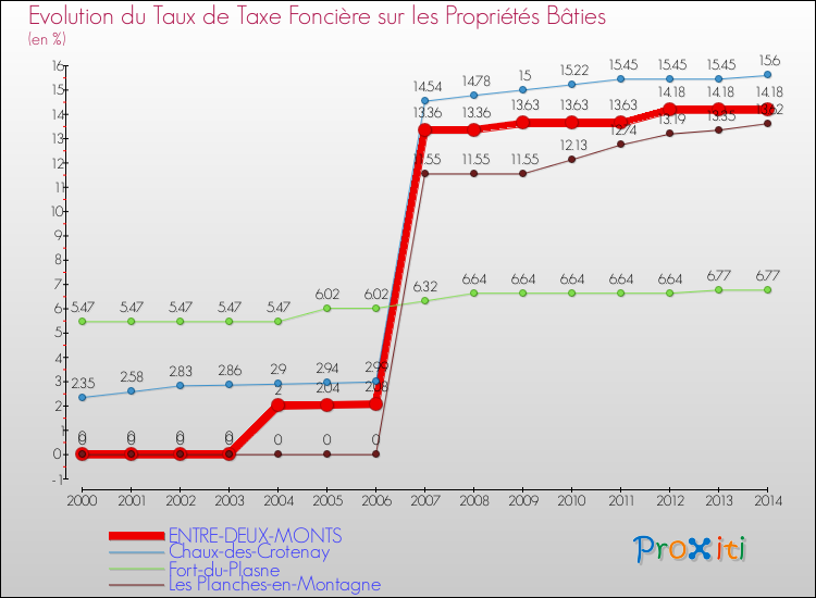 Evolution du taux de la taxe foncière sur le bati pour ENTRE-DEUX-MONTS et les communes proches de 2000 à 2014 Comparaison des taux de taxe foncière sur le bati pour ENTRE-DEUX-MONTS et les communes voisines de 2000 à 2014