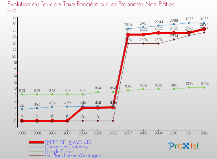 Evolution du taux de la taxe foncière sur les immeubles et terrains non batis pour ENTRE-DEUX-MONTS et les communes proches de 2000 à 2012 Comparaison des taux de la taxe foncière sur les immeubles et terrains non batis pour ENTRE-DEUX-MONTS et les communes voisines de 2000 à 2012
