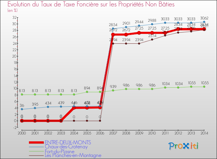 Evolution du taux de la taxe foncière sur les immeubles et terrains non batis pour ENTRE-DEUX-MONTS et les communes proches de 2000 à 2014 Comparaison des taux de la taxe foncière sur les immeubles et terrains non batis pour ENTRE-DEUX-MONTS et les communes voisines de 2000 à 2014