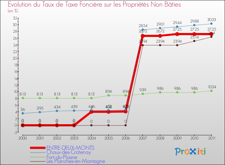 Evolution du taux de la taxe foncière sur les immeubles et terrains non batis pour ENTRE-DEUX-MONTS et les communes proches Comparaison des taux de la taxe foncière sur les immeubles et terrains non batis pour ENTRE-DEUX-MONTS et les communes voisines