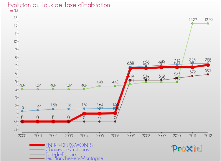 Evolution du taux de la taxe d'habitation pour ENTRE-DEUX-MONTS et les communes proches Comparaison des taux de la taxe d'habitation pour ENTRE-DEUX-MONTS et les communes voisines