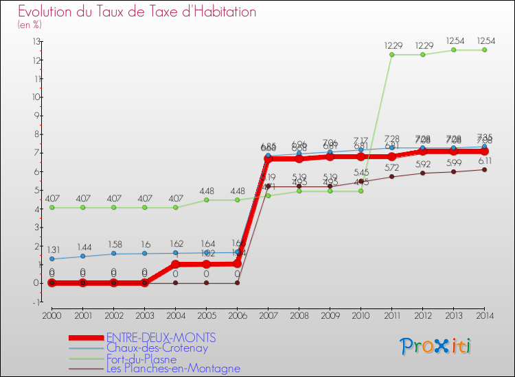 Evolution du taux de la taxe d'habitation pour ENTRE-DEUX-MONTS et les communes proches de 2000 à 2014 Comparaison des taux de la taxe d'habitation pour ENTRE-DEUX-MONTS et les communes voisines de 2000 à 2014