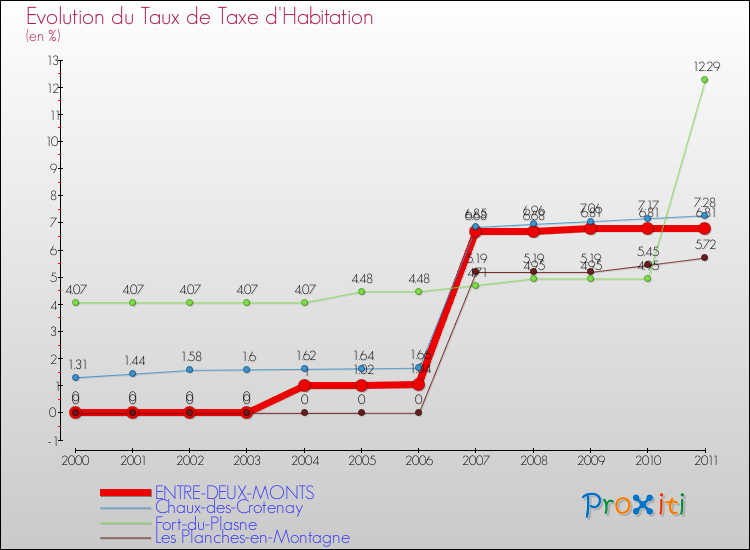 Evolution du taux de la taxe d'habitation pour ENTRE-DEUX-MONTS et les communes proches Comparaison des taux de la taxe d'habitation pour ENTRE-DEUX-MONTS et les communes voisines