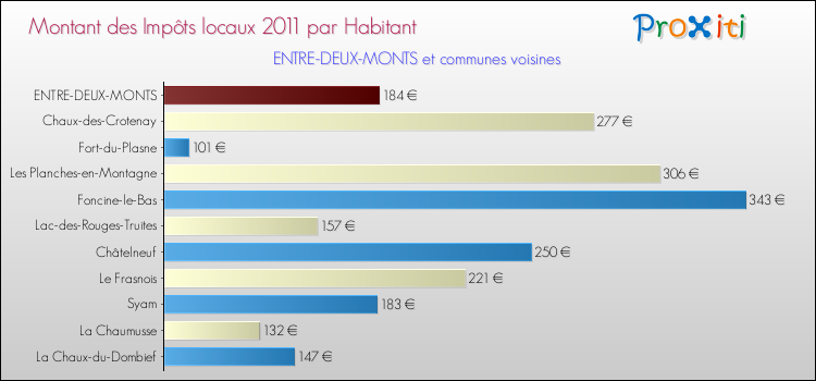 Montant des impôts locaux par Habitant pour ENTRE-DEUX-MONTS et les communes proches Comparaison des impôts locaux par habitant pour ENTRE-DEUX-MONTS et les communes voisines