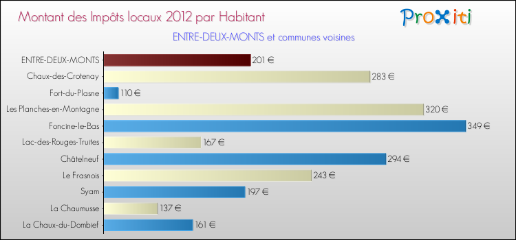 Montant des impôts locaux par Habitant pour ENTRE-DEUX-MONTS et les communes proches Comparaison des impôts locaux par habitant pour ENTRE-DEUX-MONTS et les communes voisines