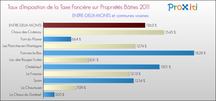 Taux d'imposition de la taxe foncière sur le bati 2011 pour ENTRE-DEUX-MONTS et les communes proches Comparaison des taux d'imposition de la taxe foncière sur le bati 2011 pour ENTRE-DEUX-MONTS et les communes voisines