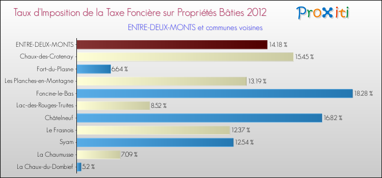 Taux d'imposition de la taxe foncière sur le bati 2012 pour ENTRE-DEUX-MONTS et les communes proches Comparaison des taux d'imposition de la taxe foncière sur le bati 2012 pour ENTRE-DEUX-MONTS et les communes voisines