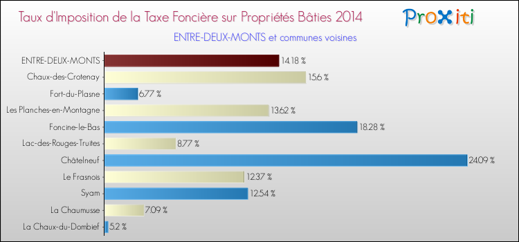 Taux d'imposition de la taxe foncière sur le bati 2014 pour ENTRE-DEUX-MONTS et les communes proches Comparaison des taux d'imposition de la taxe foncière sur le bati 2014 pour ENTRE-DEUX-MONTS et les communes voisines
