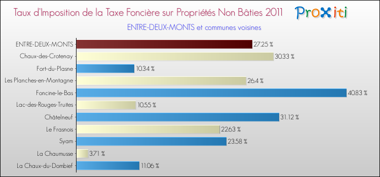 Taux d'imposition de la taxe foncière sur les immeubles et terrains non batis 2011 pour ENTRE-DEUX-MONTS et les communes proches Comparaison des taux d'imposition de la taxe foncière sur les immeubles et terrains non batis 2011 pour ENTRE-DEUX-MONTS et les communes voisines