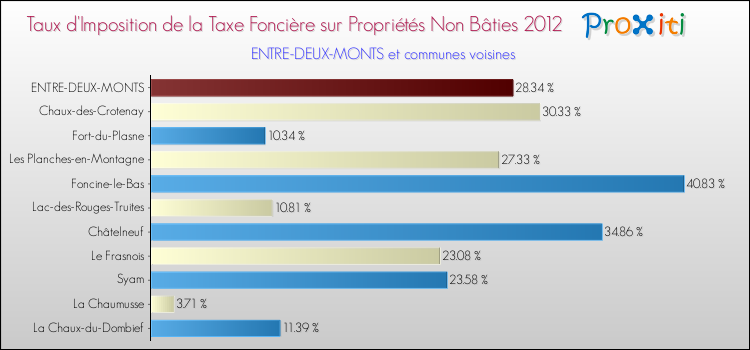 Taux d'imposition de la taxe foncière sur les immeubles et terrains non batis 2012 pour ENTRE-DEUX-MONTS et les communes proches Comparaison des taux d'imposition de la taxe foncière sur les immeubles et terrains non batis 2012 pour ENTRE-DEUX-MONTS et les communes voisines