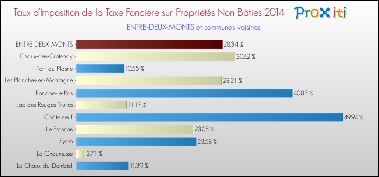 Taux d'imposition de la taxe foncière sur les immeubles et terrains non batis 2014 pour ENTRE-DEUX-MONTS et les communes proches Comparaison des taux d'imposition de la taxe foncière sur les immeubles et terrains non batis 2014 pour ENTRE-DEUX-MONTS et les communes voisines