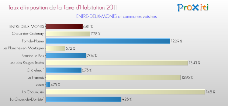 Taux d'imposition de la taxe d'habitation 2011 pour ENTRE-DEUX-MONTS et les communes proches Comparaison des taux d'imposition de la taxe d'habitation 2011 pour ENTRE-DEUX-MONTS et les communes voisines