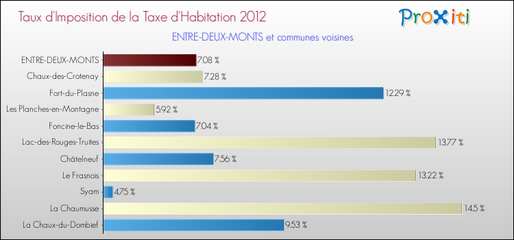 Taux d'imposition de la taxe d'habitation 2012 pour ENTRE-DEUX-MONTS et les communes proches Comparaison des taux d'imposition de la taxe d'habitation 2012 pour ENTRE-DEUX-MONTS et les communes voisines