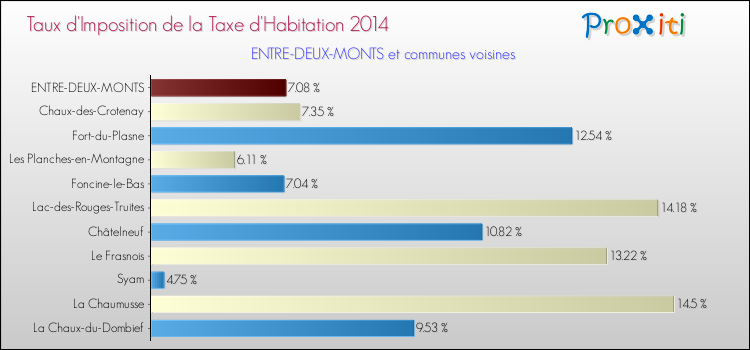 Taux d'imposition de la taxe d'habitation 2014 pour ENTRE-DEUX-MONTS et les communes proches Comparaison des taux d'imposition de la taxe d'habitation 2014 pour ENTRE-DEUX-MONTS et les communes voisines