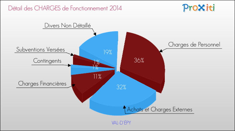 Décomposition des Charges de Fonctionnement 2014 de la commune de VAL-D'ÉPY Charges de Fonctionnement 2014 pour la commune de VAL-D'ÉPY