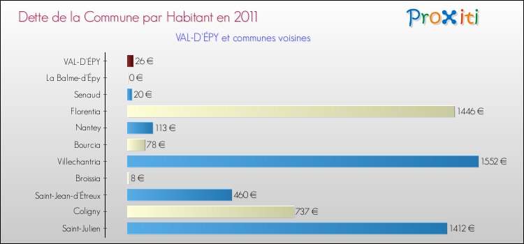 Dette par habitant de la commune en 2011 pour VAL-D'ÉPY et les communes proches Comparaison de la dette par habitant de la commune en 2011 pour VAL-D'ÉPY et les communes voisines