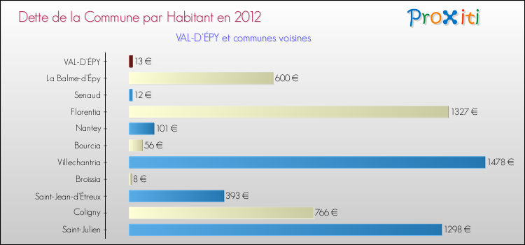 Dette par habitant de la commune en 2012 pour VAL-D'ÉPY et les communes proches Comparaison de la dette par habitant de la commune en 2012 pour VAL-D'ÉPY et les communes voisines