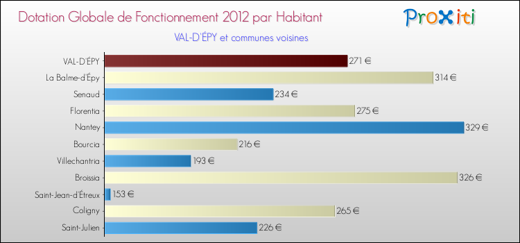 Montant des dotations globales de fonctionnement DGF par Habitant pour VAL-D'ÉPY et les communes proches Comparaison des des dotations globales de fonctionnement DGF par habitant pour VAL-D'ÉPY et les communes voisines