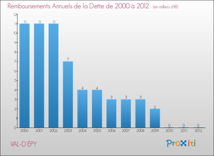 Evolution de l'annuité de la dette pour la commune de VAL-D'ÉPY de 2000 à 2012 Annuités de la dette pour VAL-D'ÉPY de 2000 à 2012
