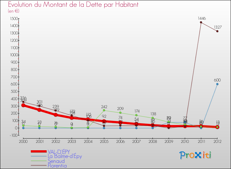 Evolution de la dette par habitant pour la commune de VAL-D'ÉPY et les communes proches de 2000 à 2012 Comparaison de la dette par habitant pour VAL-D'ÉPY et les communes voisines de 2000 à 2012