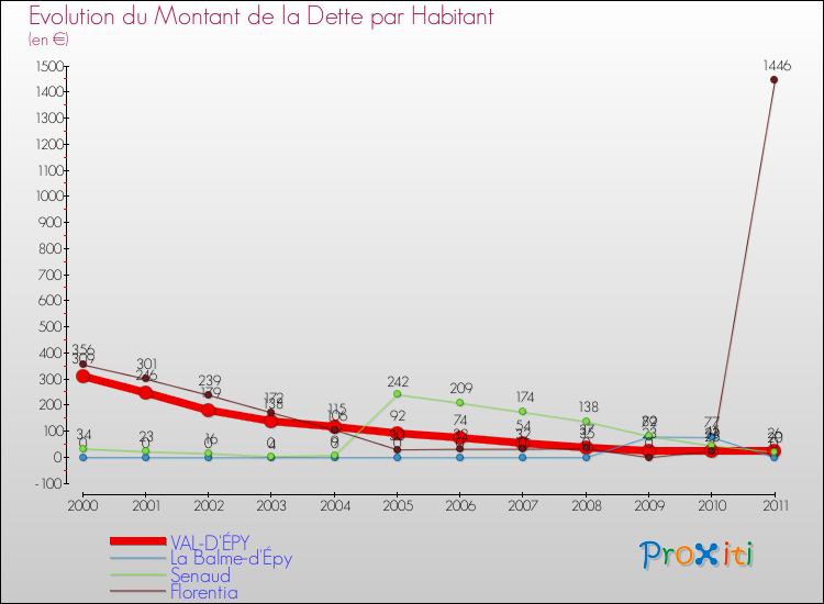 Evolution de la dette par habitant pour la commune de VAL-D'ÉPY et les communes proches Comparaison de la dette par habitant pour VAL-D'ÉPY et les communes voisines