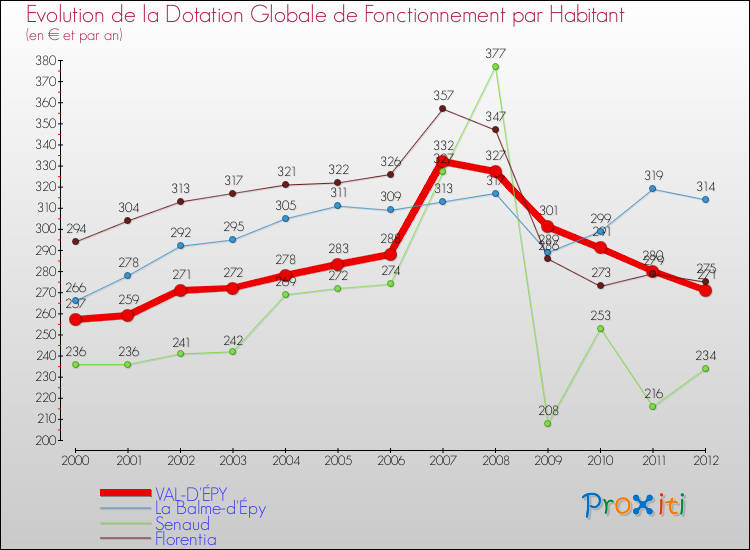 Evolution et montant de la dotation globale de fonctionnement par Habitant pour VAL-D'ÉPY et les communes proches Comparaison des dotations globales de fonctionnement par habitant pour VAL-D'ÉPY et les communes voisines