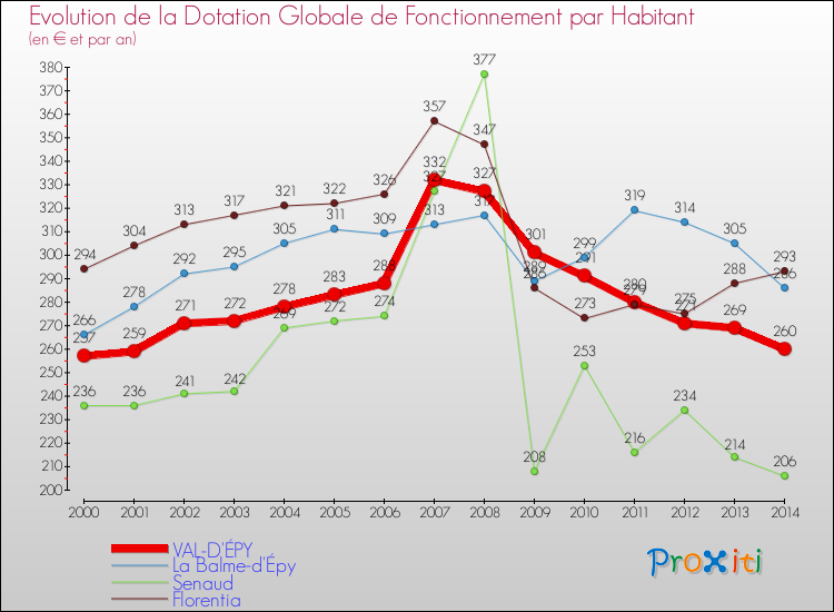 Evolution et montant de la dotation globale de fonctionnement par Habitant pour VAL-D'ÉPY et les communes proches de 2000 à 2014. Comparaison des dotations globales de fonctionnement par habitant pour VAL-D'ÉPY et les communes voisines de 2000 à 2014.