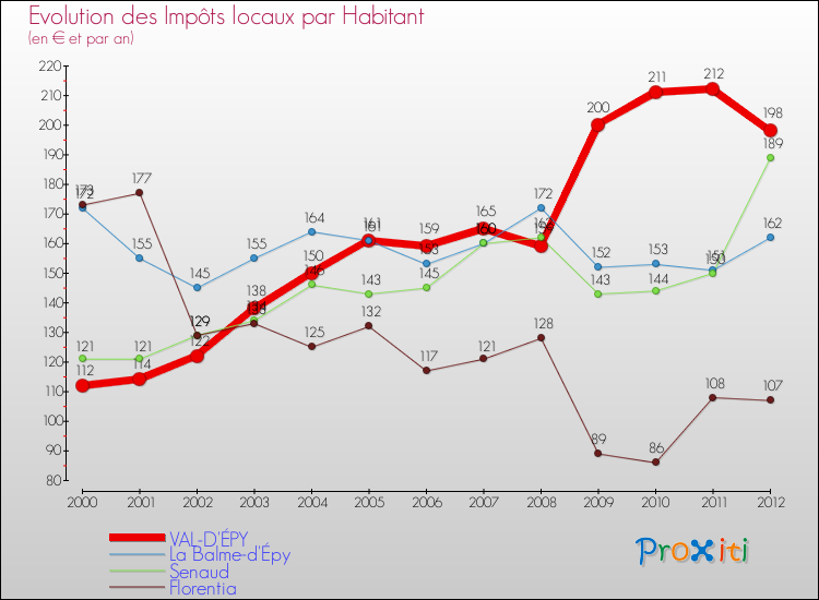 Evolution et montant des impôts locaux par Habitant pour VAL-D'ÉPY et les communes proches Comparaison des impôts locaux par habitant pour VAL-D'ÉPY et les communes voisines