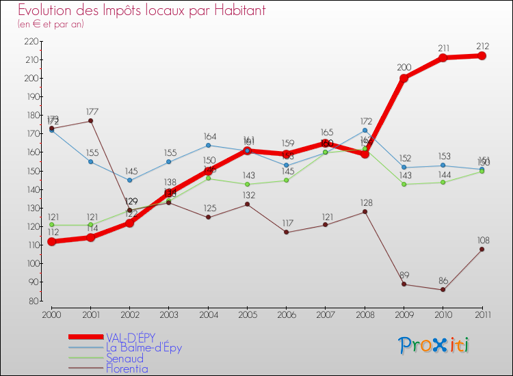Evolution et montant des impôts locaux par Habitant pour VAL-D'ÉPY et les communes proches Comparaison des impôts locaux par habitant pour VAL-D'ÉPY et les communes voisines
