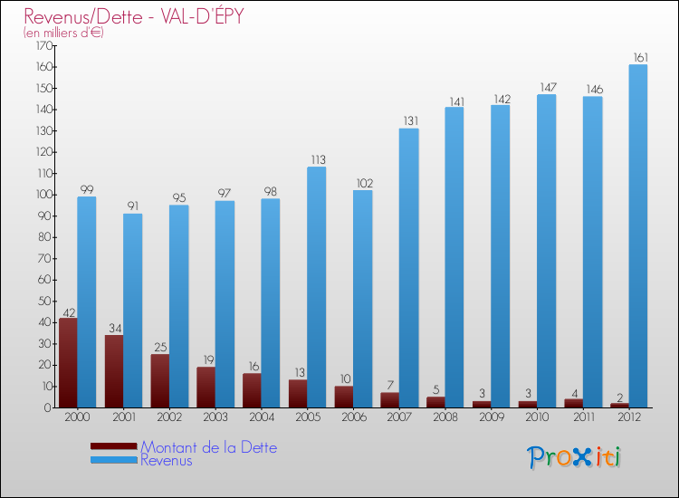 Evolution comparée de la dette et des revenus pour la commune de VAL-D'ÉPY de 2000 à 2012 Comparaison de la dette et des revenus pour VAL-D'ÉPY de 2000 à 2012
