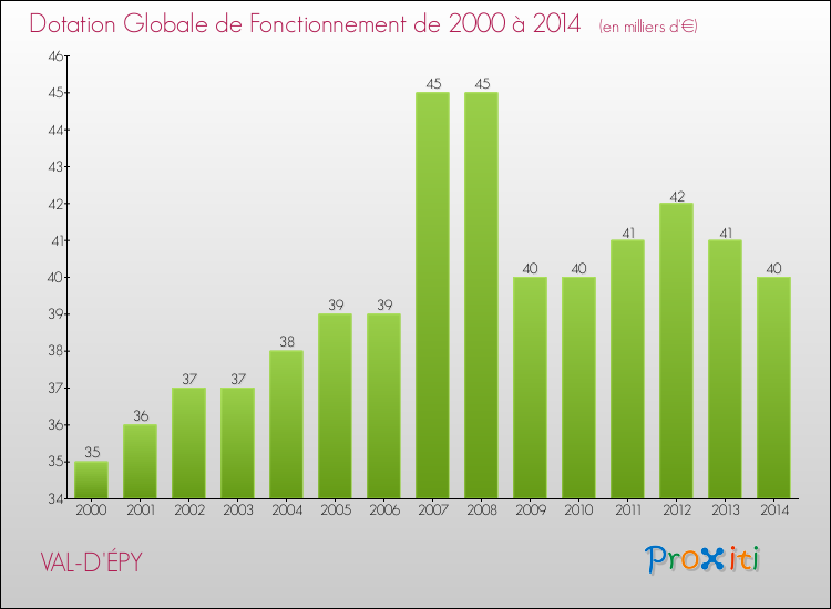 Evolution du montant de la Dotation Globale de Fonctionnement pour la commune de VAL-D'ÉPY de 2000 à 2014 Evolution du montant de la Dotation Globale de Fonctionnement pour VAL-D'ÉPY de 2000 à 2014