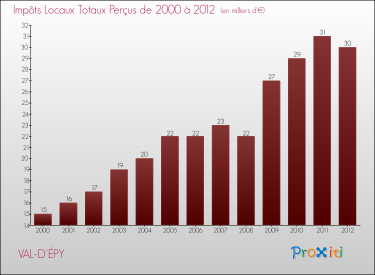 Evolution des Impôts Locaux pour la commune de VAL-D'ÉPY de 2000 à 2012 Evolution des Impôts Locaux pour VAL-D'ÉPY de 2000 à 2012