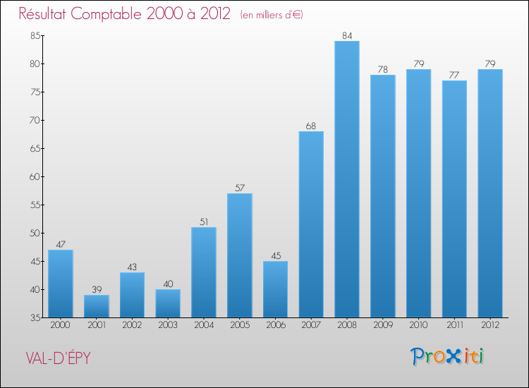 Evolution du résultat comptable pour la commune de VAL-D'ÉPY de 2000 à 2012 Evolution du résultat comptable pour VAL-D'ÉPY de 2000 à 2012