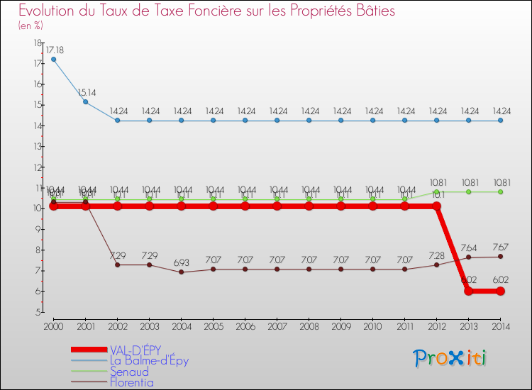Evolution du taux de la taxe foncière sur le bati pour VAL-D'ÉPY et les communes proches de 2000 à 2014 Comparaison des taux de taxe foncière sur le bati pour VAL-D'ÉPY et les communes voisines de 2000 à 2014