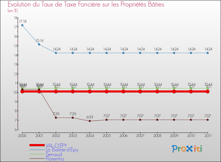 Evolution du taux de la taxe foncière sur le bati pour VAL-D'ÉPY et les communes proches Comparaison des taux de taxe foncière sur le bati pour VAL-D'ÉPY et les communes voisines