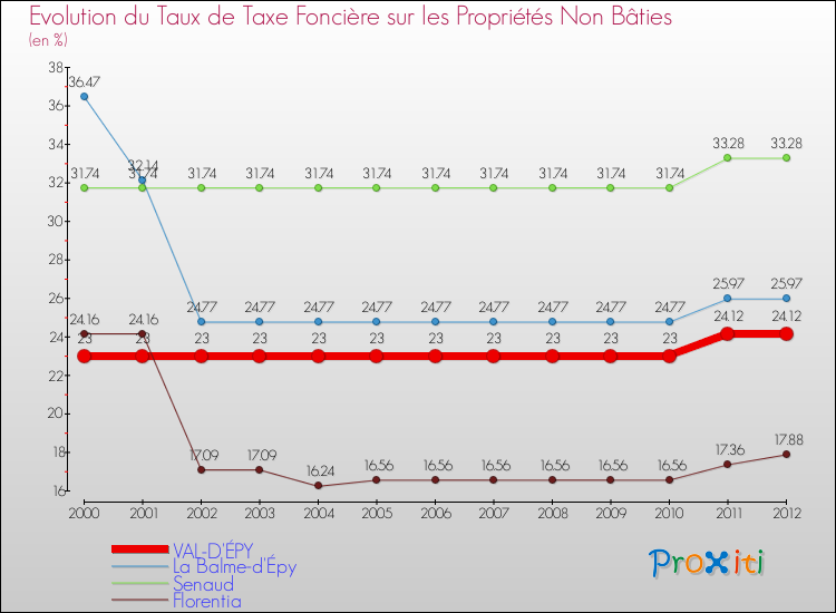 Evolution du taux de la taxe foncière sur les immeubles et terrains non batis pour VAL-D'ÉPY et les communes proches de 2000 à 2012 Comparaison des taux de la taxe foncière sur les immeubles et terrains non batis pour VAL-D'ÉPY et les communes voisines de 2000 à 2012