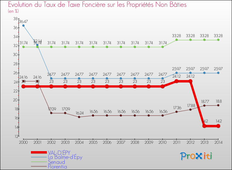 Evolution du taux de la taxe foncière sur les immeubles et terrains non batis pour VAL-D'ÉPY et les communes proches de 2000 à 2014 Comparaison des taux de la taxe foncière sur les immeubles et terrains non batis pour VAL-D'ÉPY et les communes voisines de 2000 à 2014