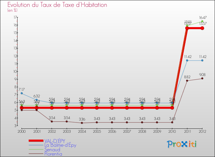 Evolution du taux de la taxe d'habitation pour VAL-D'ÉPY et les communes proches Comparaison des taux de la taxe d'habitation pour VAL-D'ÉPY et les communes voisines