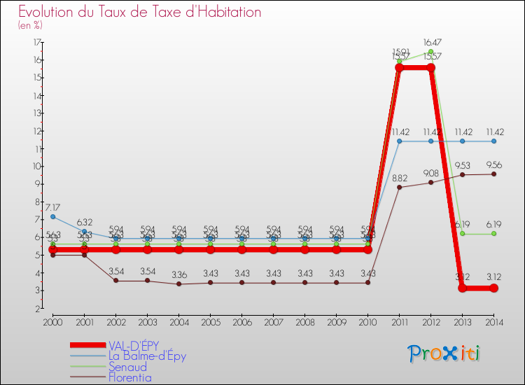 Evolution du taux de la taxe d'habitation pour VAL-D'ÉPY et les communes proches de 2000 à 2014 Comparaison des taux de la taxe d'habitation pour VAL-D'ÉPY et les communes voisines de 2000 à 2014