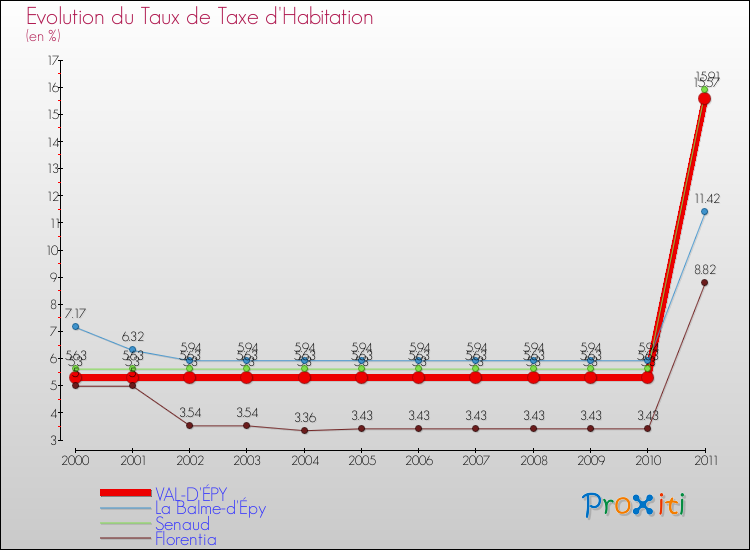 Evolution du taux de la taxe d'habitation pour VAL-D'ÉPY et les communes proches Comparaison des taux de la taxe d'habitation pour VAL-D'ÉPY et les communes voisines