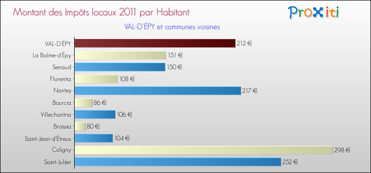 Montant des impôts locaux par Habitant pour VAL-D'ÉPY et les communes proches Comparaison des impôts locaux par habitant pour VAL-D'ÉPY et les communes voisines