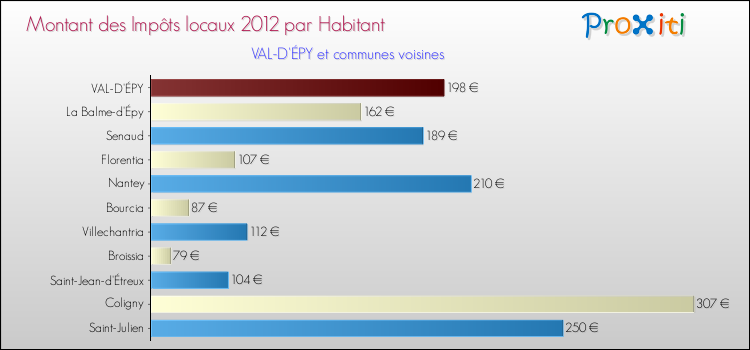Montant des impôts locaux par Habitant pour VAL-D'ÉPY et les communes proches Comparaison des impôts locaux par habitant pour VAL-D'ÉPY et les communes voisines