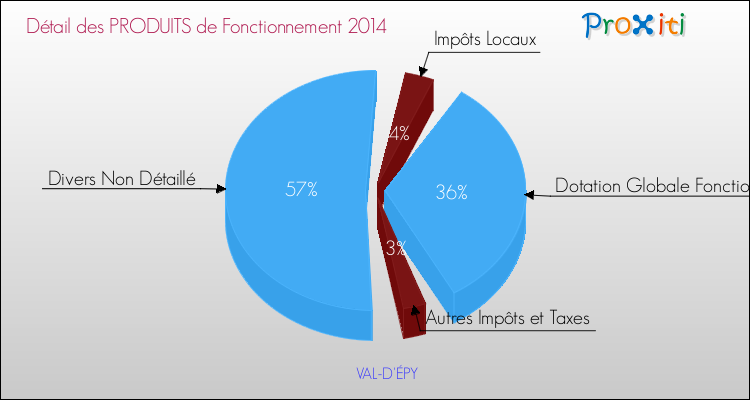 Décomposition du Budget de Fonctionnement 2014 de la commune de VAL-D'ÉPY Budget de Fonctionnement 2014 pour la commune de VAL-D'ÉPY