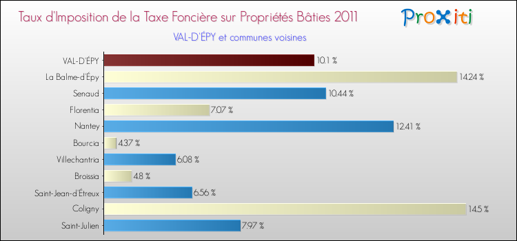 Taux d'imposition de la taxe foncière sur le bati 2011 pour VAL-D'ÉPY et les communes proches Comparaison des taux d'imposition de la taxe foncière sur le bati 2011 pour VAL-D'ÉPY et les communes voisines