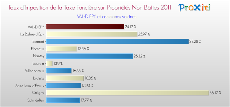 Taux d'imposition de la taxe foncière sur les immeubles et terrains non batis 2011 pour VAL-D'ÉPY et les communes proches Comparaison des taux d'imposition de la taxe foncière sur les immeubles et terrains non batis 2011 pour VAL-D'ÉPY et les communes voisines